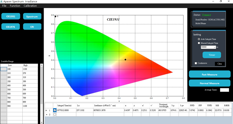 Horticultural Lighting Application