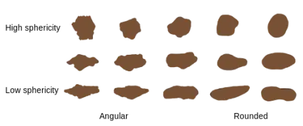 ASTM Sphericity