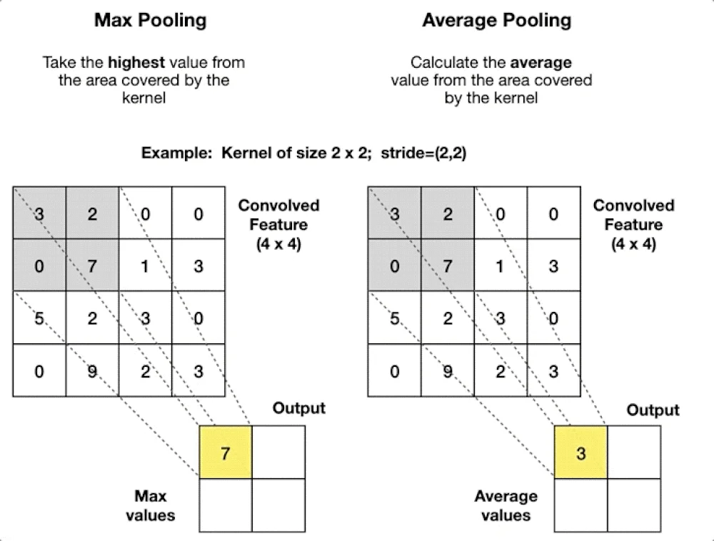 Max Pooling and Average Pooling Animation