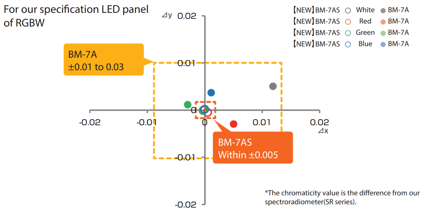 Chromaticity-Accuracy